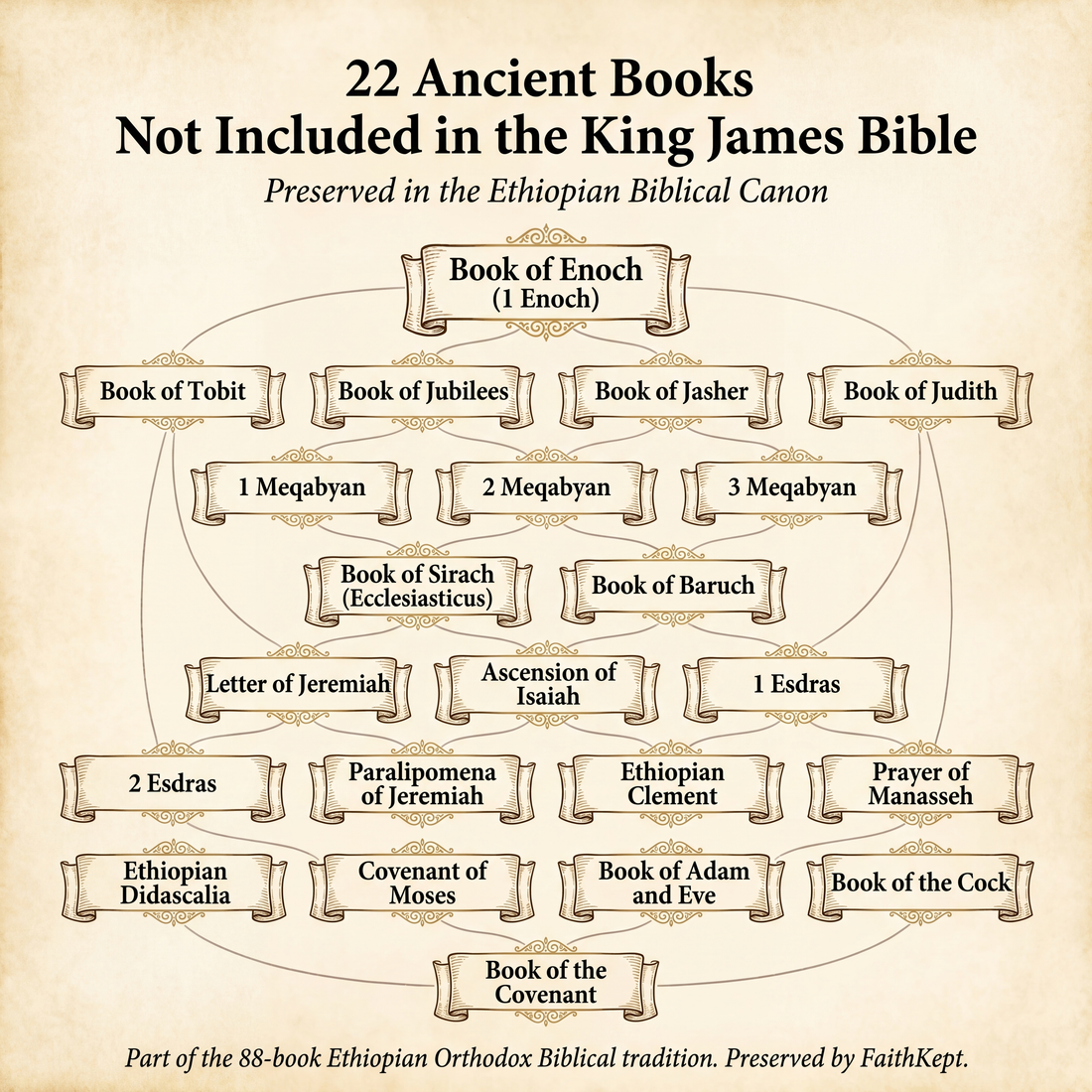 FaithKept™- The Most Complete Ethiopian Bible