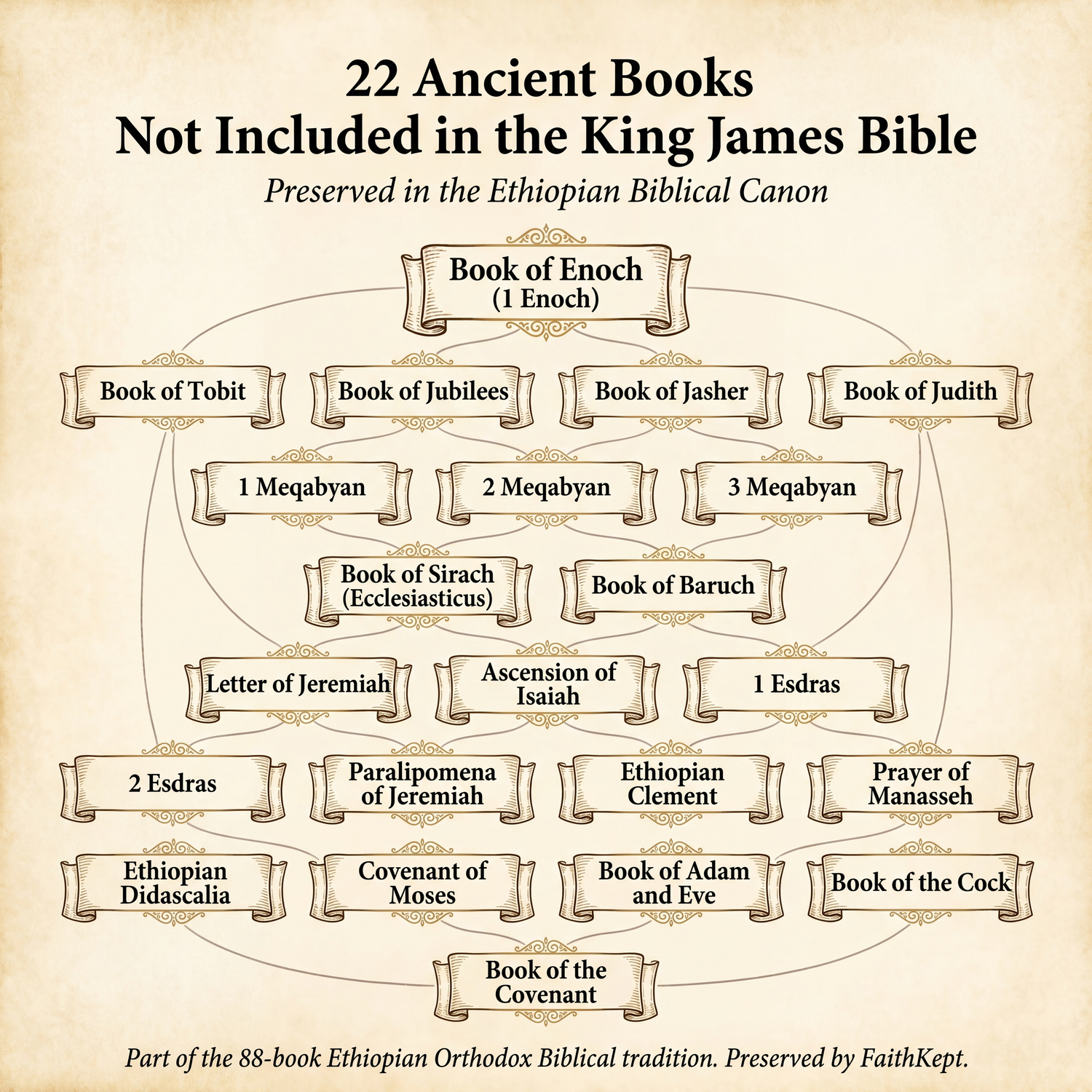 FaithKept™- The Most Complete Ethiopian Bible